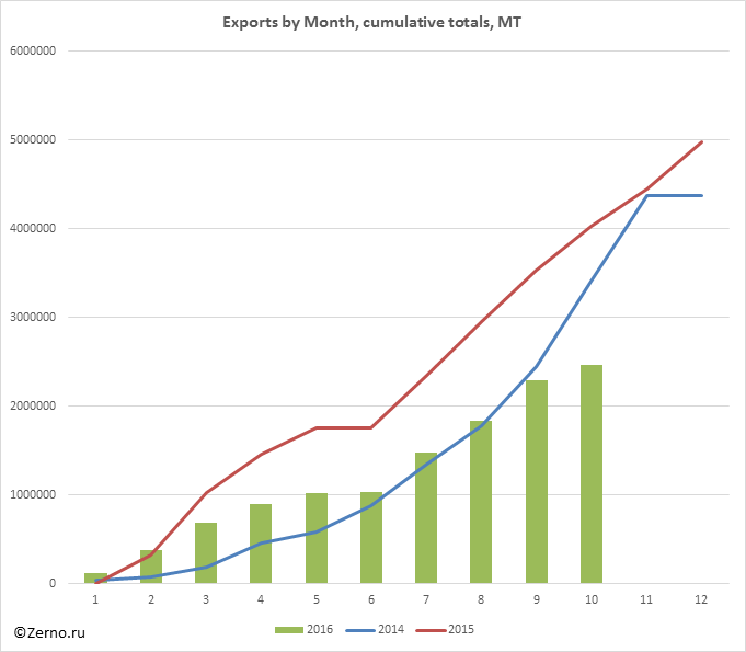 Exports by Month, cumulative totals, MT